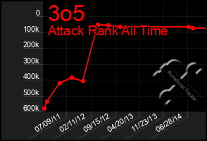 Total Graph of 3o5