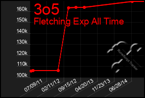 Total Graph of 3o5