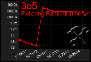 Total Graph of 3o5