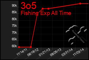 Total Graph of 3o5