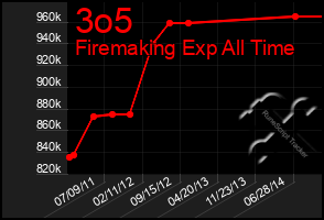 Total Graph of 3o5