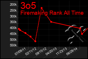 Total Graph of 3o5