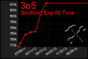 Total Graph of 3o5