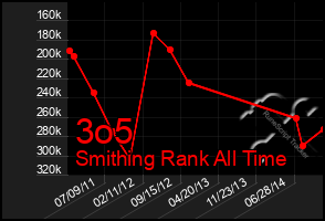 Total Graph of 3o5
