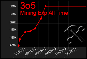 Total Graph of 3o5