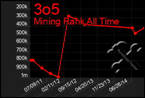 Total Graph of 3o5