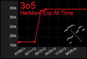 Total Graph of 3o5