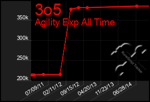 Total Graph of 3o5