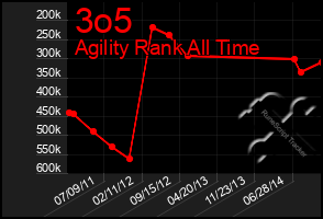 Total Graph of 3o5