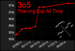 Total Graph of 3o5
