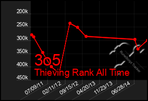 Total Graph of 3o5