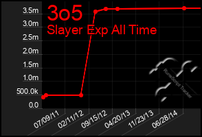 Total Graph of 3o5