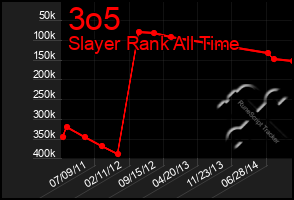 Total Graph of 3o5