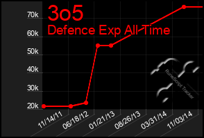 Total Graph of 3o5