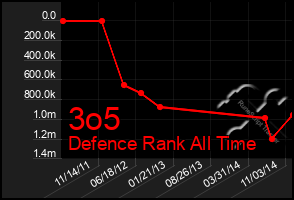 Total Graph of 3o5