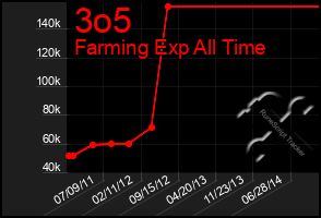 Total Graph of 3o5