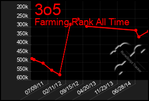 Total Graph of 3o5
