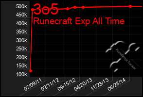 Total Graph of 3o5