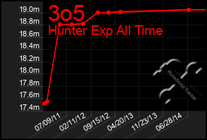 Total Graph of 3o5