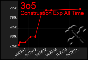 Total Graph of 3o5