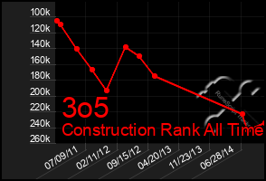 Total Graph of 3o5