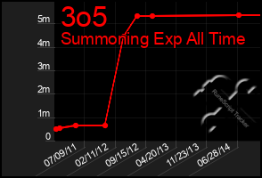 Total Graph of 3o5