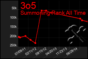 Total Graph of 3o5