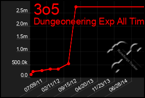 Total Graph of 3o5