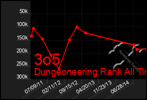 Total Graph of 3o5