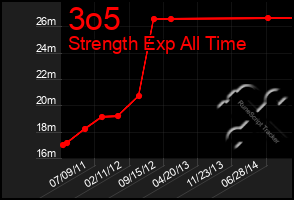 Total Graph of 3o5