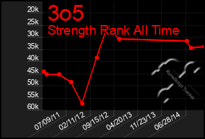 Total Graph of 3o5