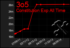 Total Graph of 3o5