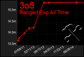 Total Graph of 3o5