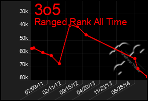 Total Graph of 3o5