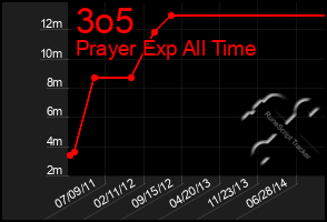 Total Graph of 3o5