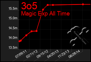 Total Graph of 3o5