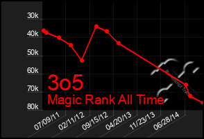Total Graph of 3o5