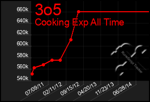 Total Graph of 3o5