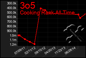 Total Graph of 3o5