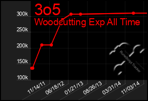 Total Graph of 3o5