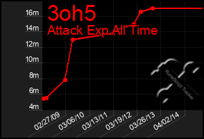 Total Graph of 3oh5