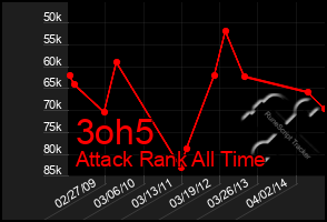 Total Graph of 3oh5