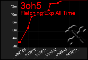 Total Graph of 3oh5