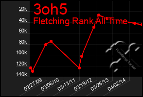 Total Graph of 3oh5