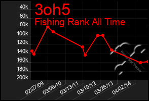 Total Graph of 3oh5