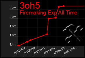 Total Graph of 3oh5