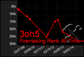 Total Graph of 3oh5