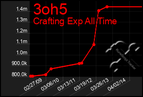 Total Graph of 3oh5