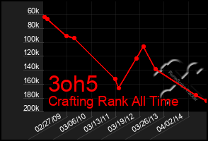 Total Graph of 3oh5