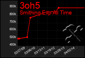 Total Graph of 3oh5